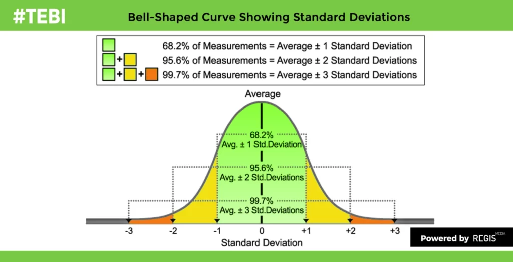 Bell-Shaped Curve Showing Standard Deviations