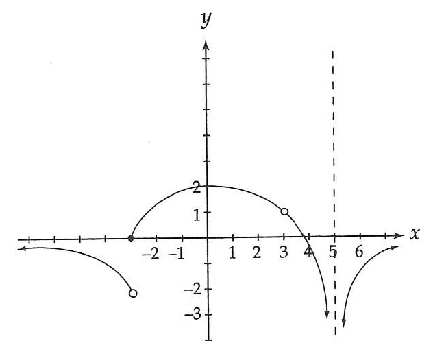The graph of the function f is shown below